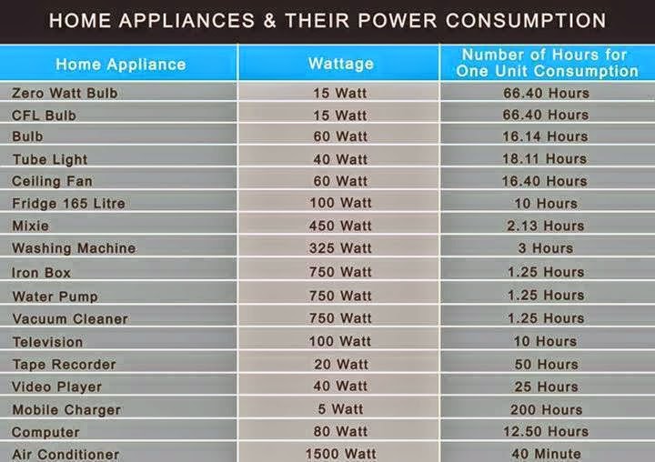 Home Appliances Their Power Consumption Eagle Meets Tiger